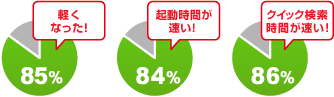 軽くなった！(85%) 起動時間が速い！(84%) クイック検索時間が速い(86%)